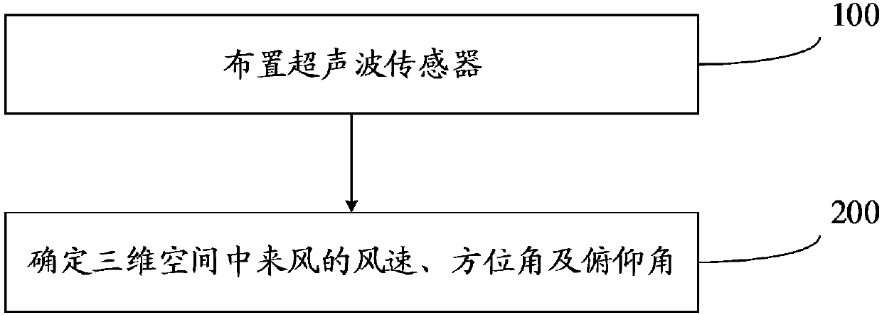 Wind speed measurement system and method of three-dimensional space wind