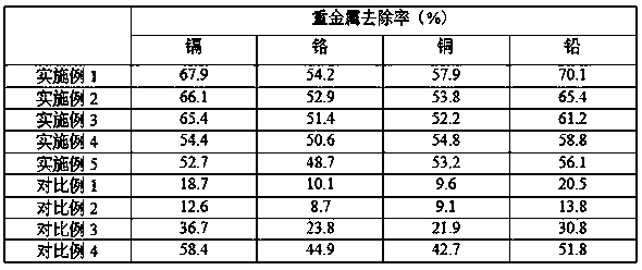 Comprehensive remediation method for heavy metal contaminated soil