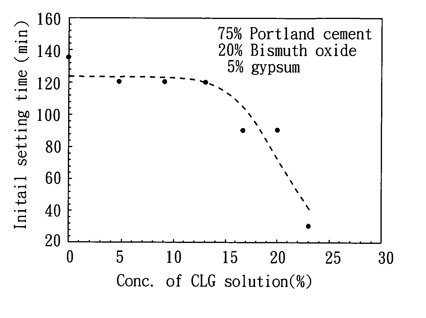 Amorphous metal salt for facilitating the handling property of portland cements and dental applications thereof