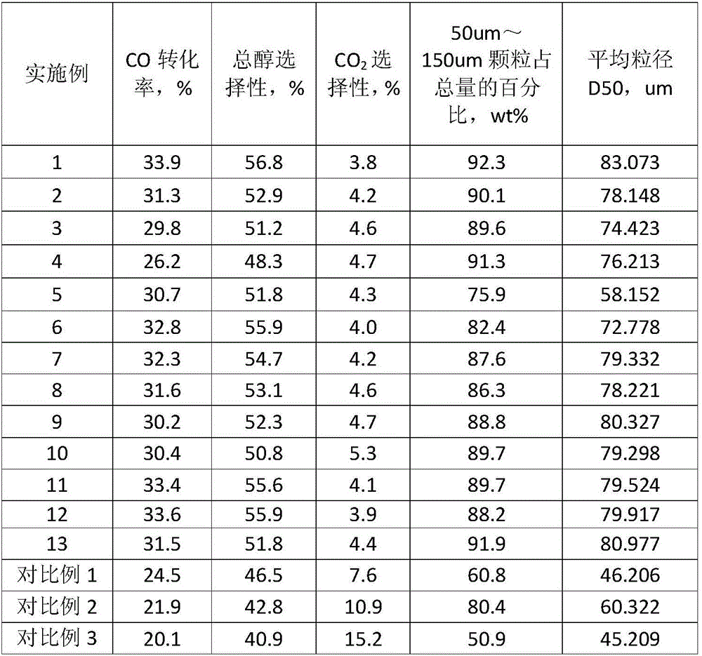 Catalyst, and preparation method and application thereof