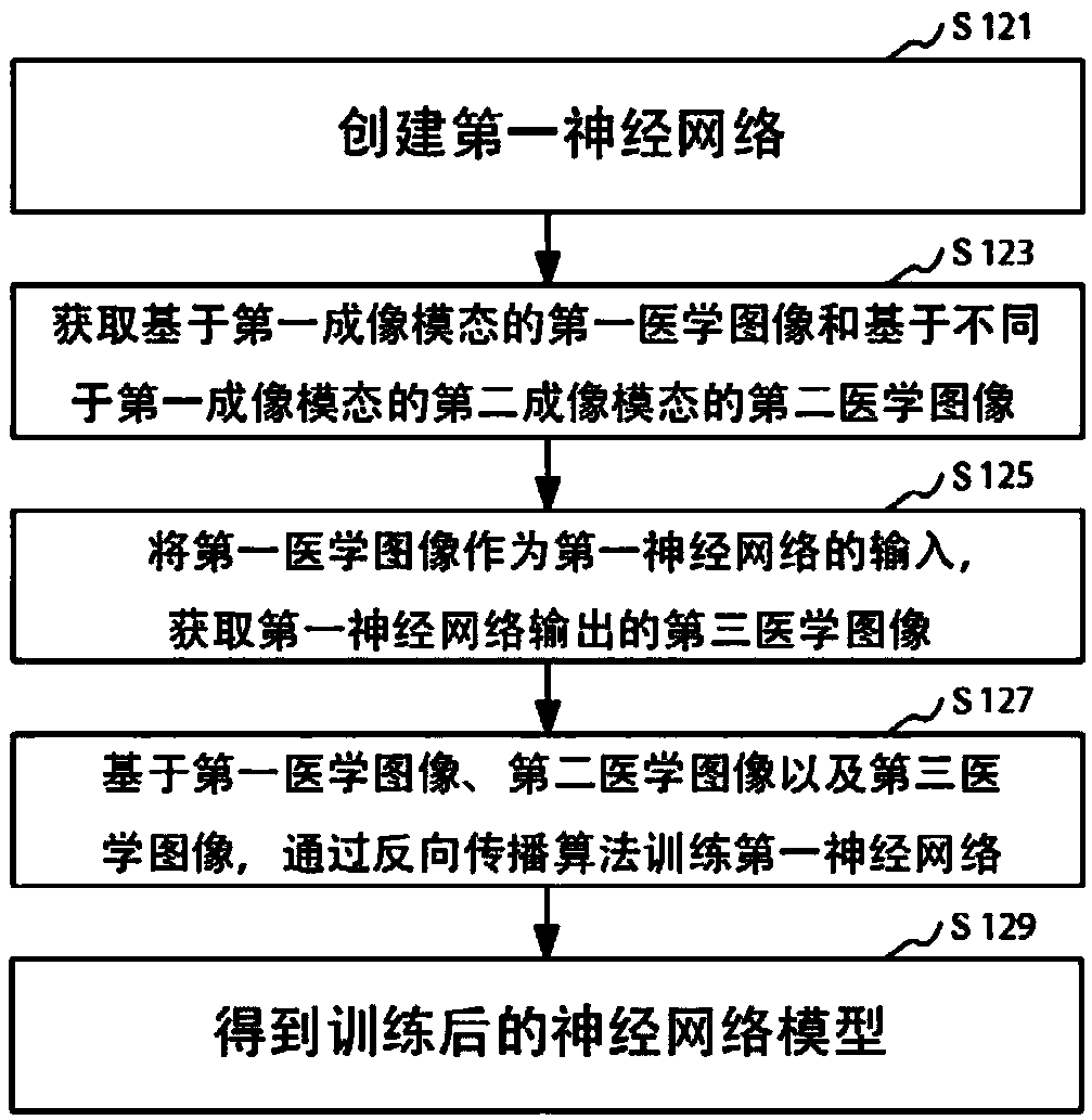 Medical image style conversion method and apparatus, medical device, image system and storage medium