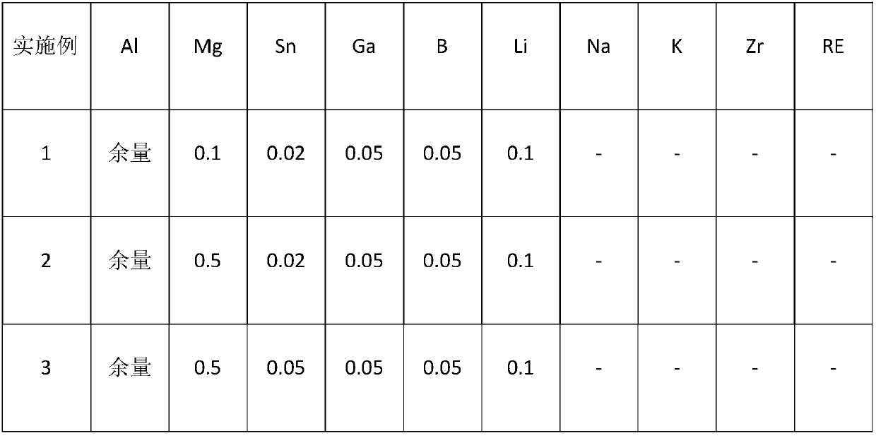 Aluminum alloy anode material for aluminum/air battery as well as preparation and application of aluminum alloy anode material