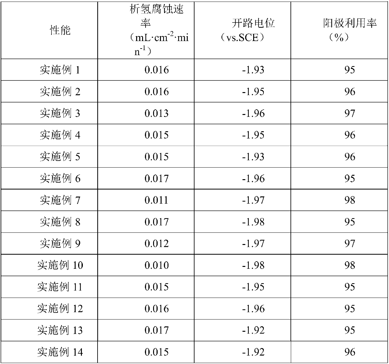 Aluminum alloy anode material for aluminum/air battery as well as preparation and application of aluminum alloy anode material