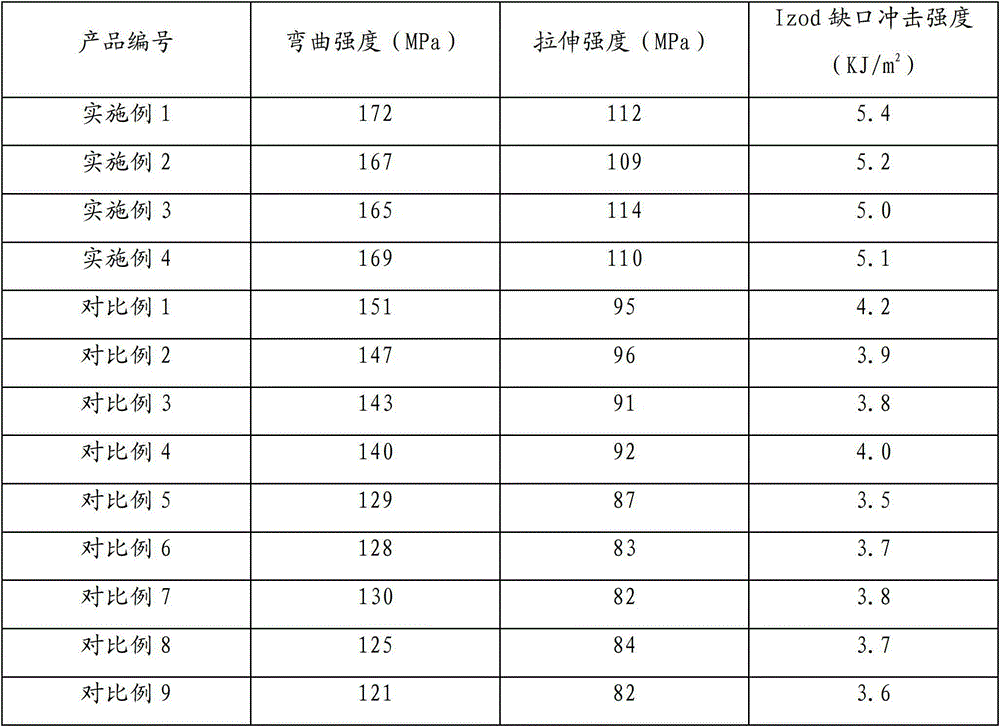 Nylon modified material and preparation method thereof