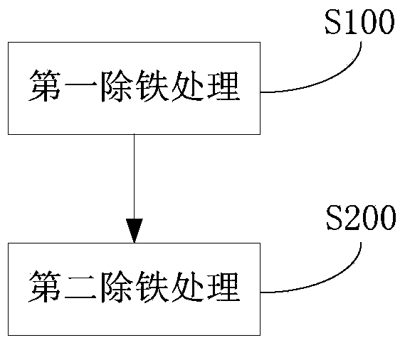 Method for removing iron from iron-containing zinc sulfate solution