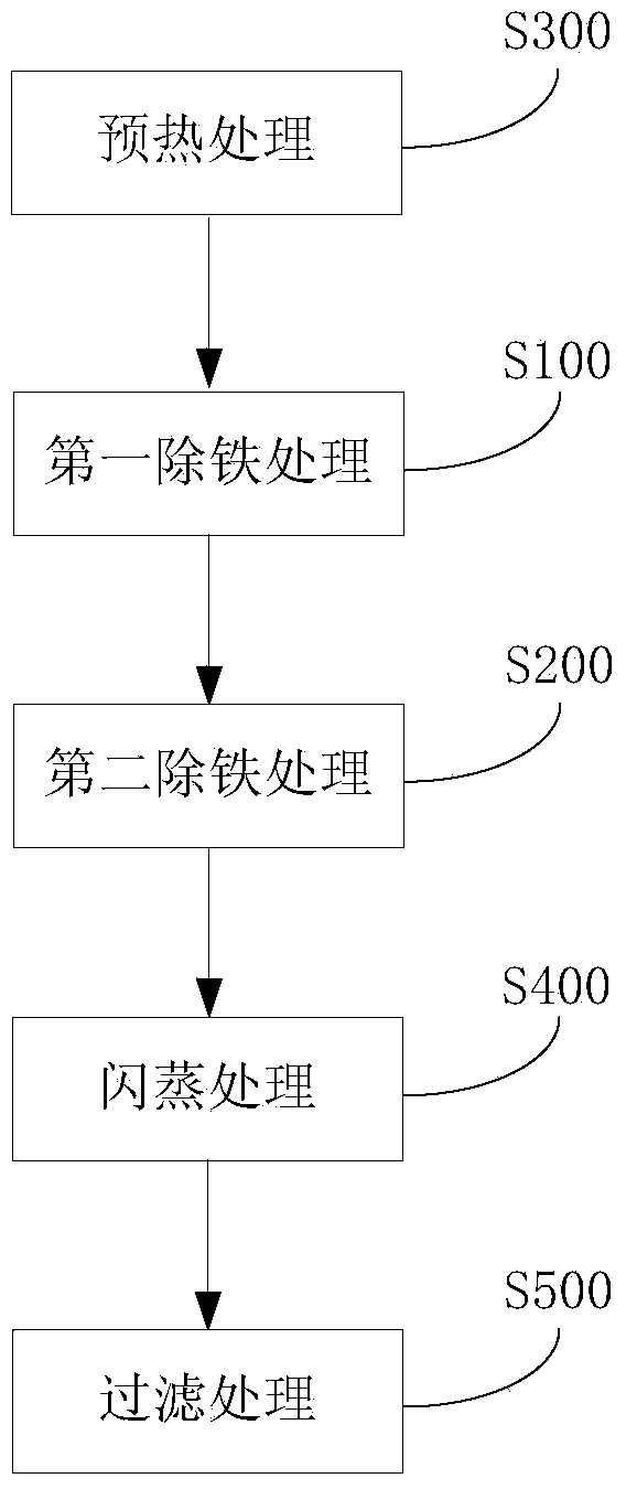 Method for removing iron from iron-containing zinc sulfate solution