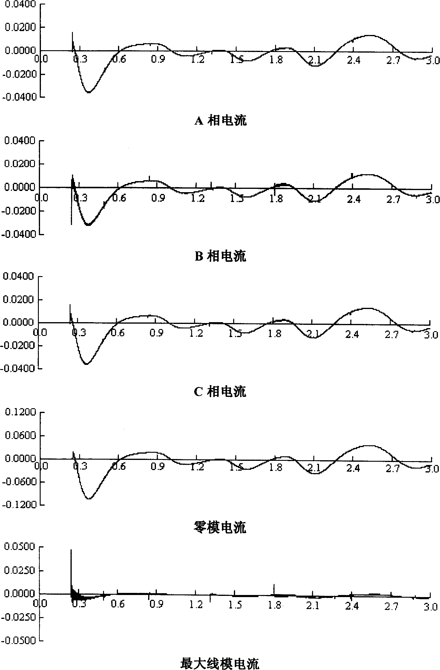 Lightning stroke fault identifying method with transient volume protection