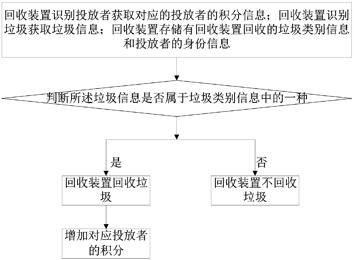 Garbage sorting method and system for urban public places