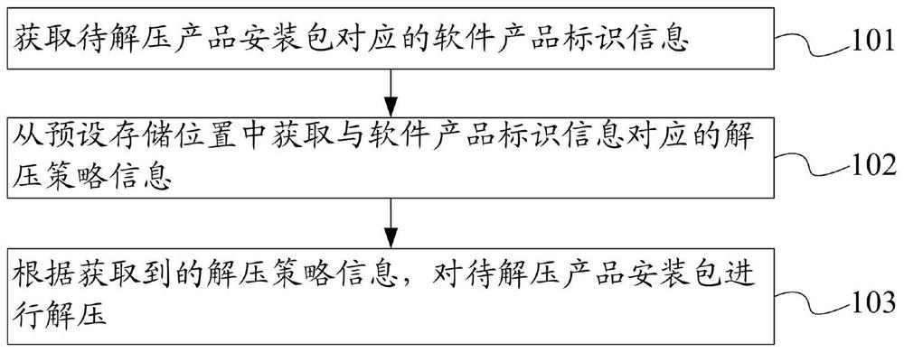 A software product-based installation package decompression method and device