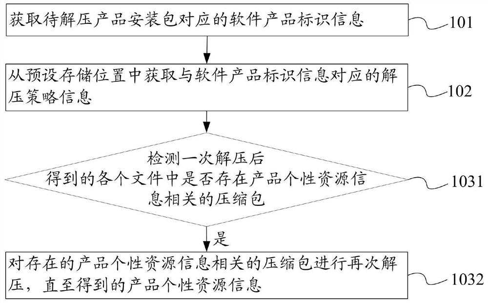 A software product-based installation package decompression method and device