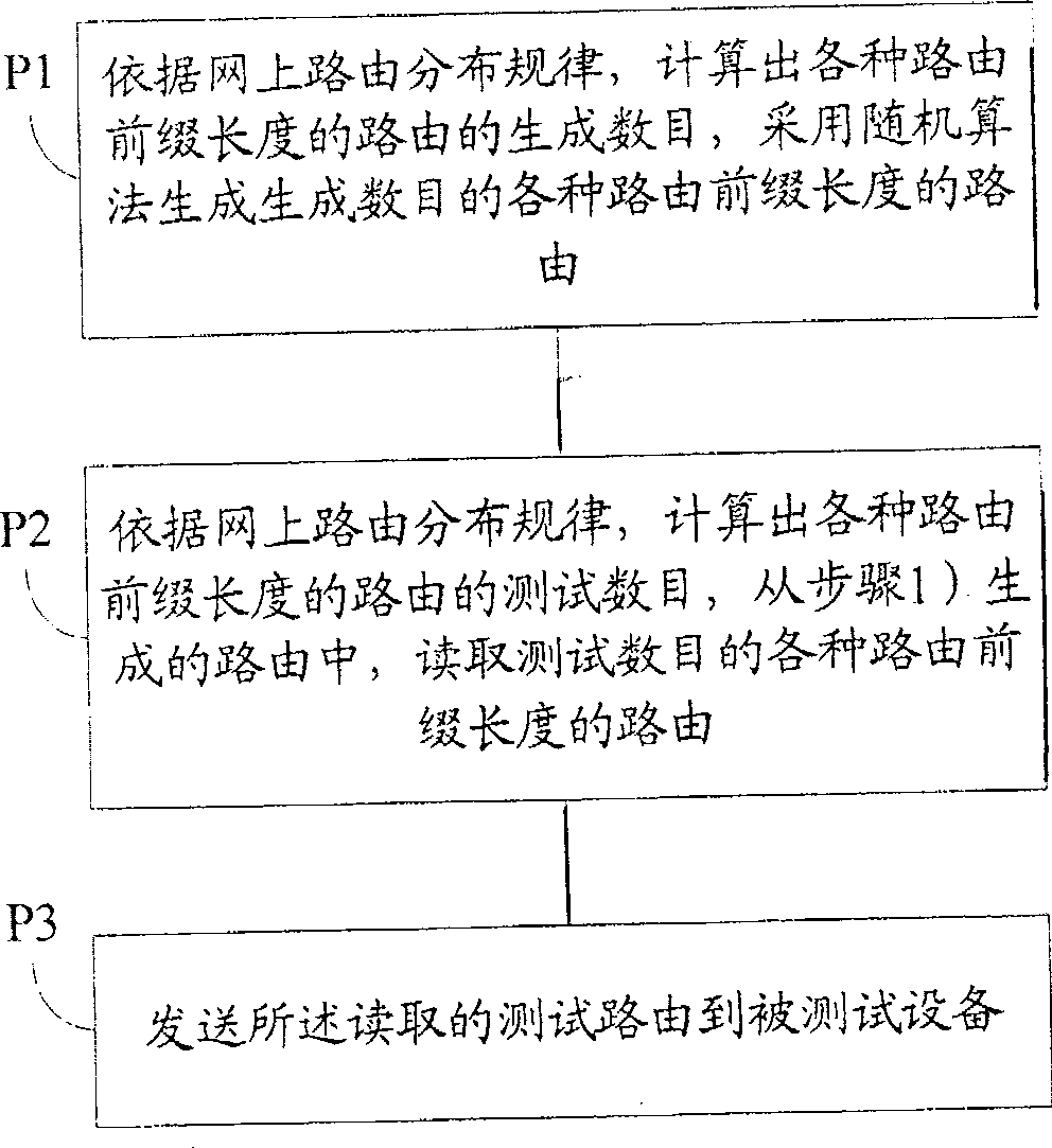 Method and system for transmitting test route