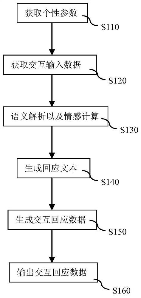 An interactive output method and system for an intelligent robot