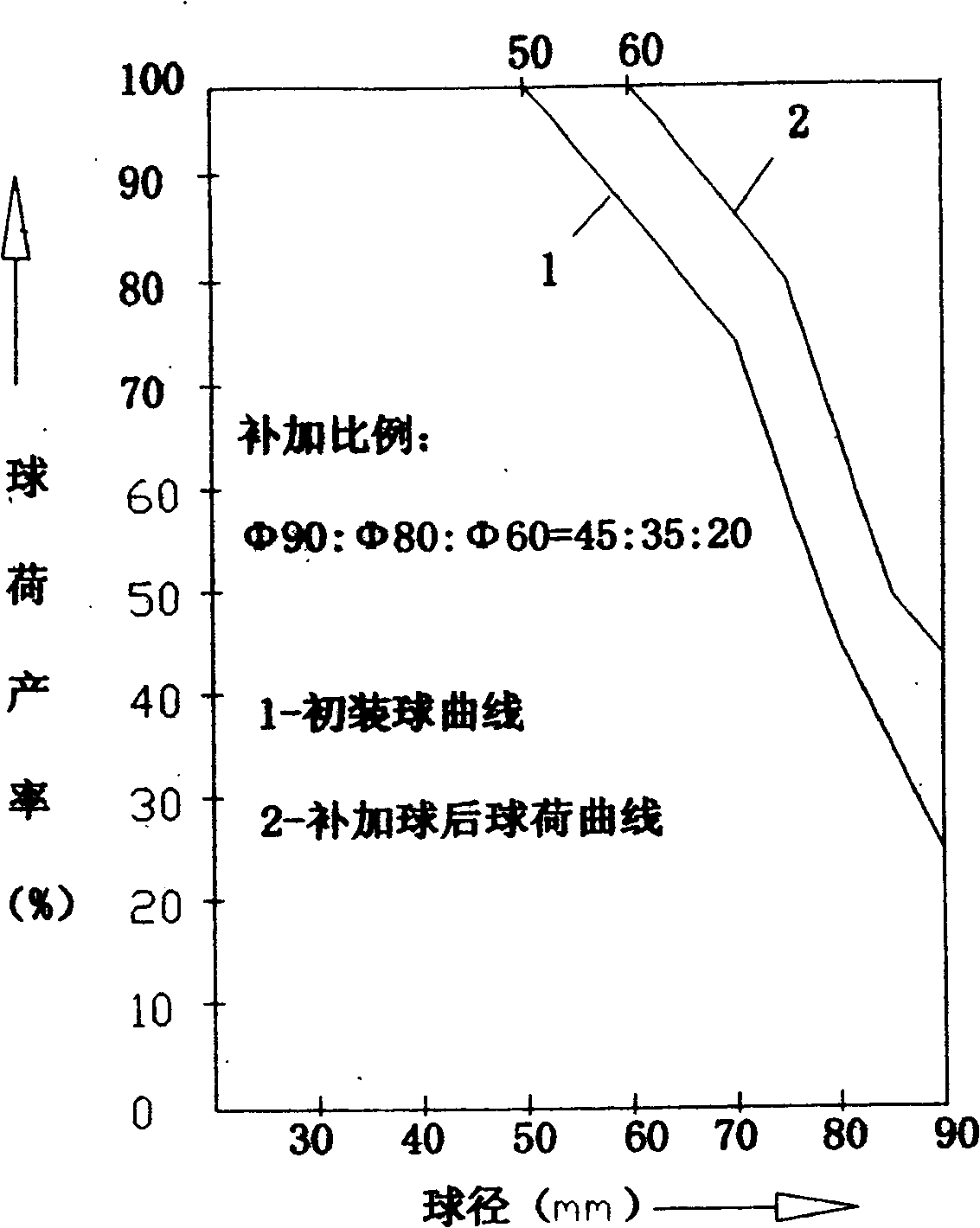 The method of accurate loading-and-filling ball of two sections of milling mine