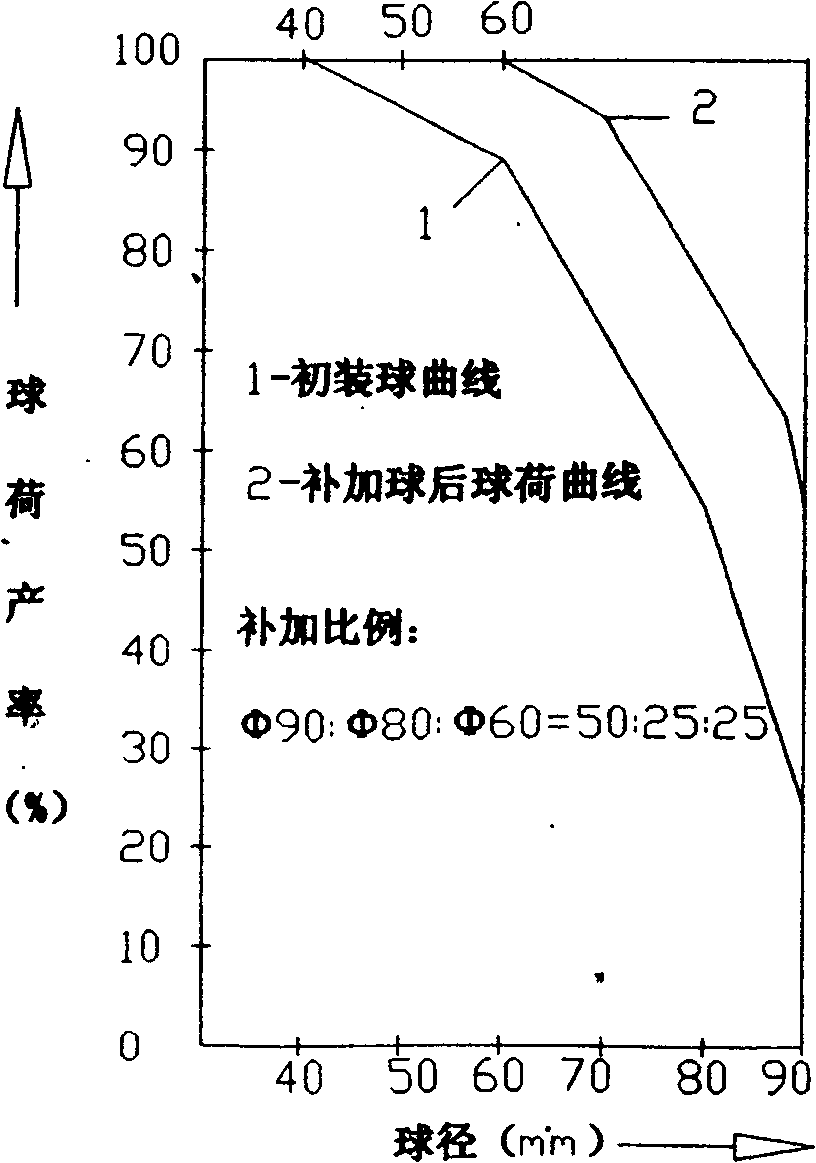 The method of accurate loading-and-filling ball of two sections of milling mine