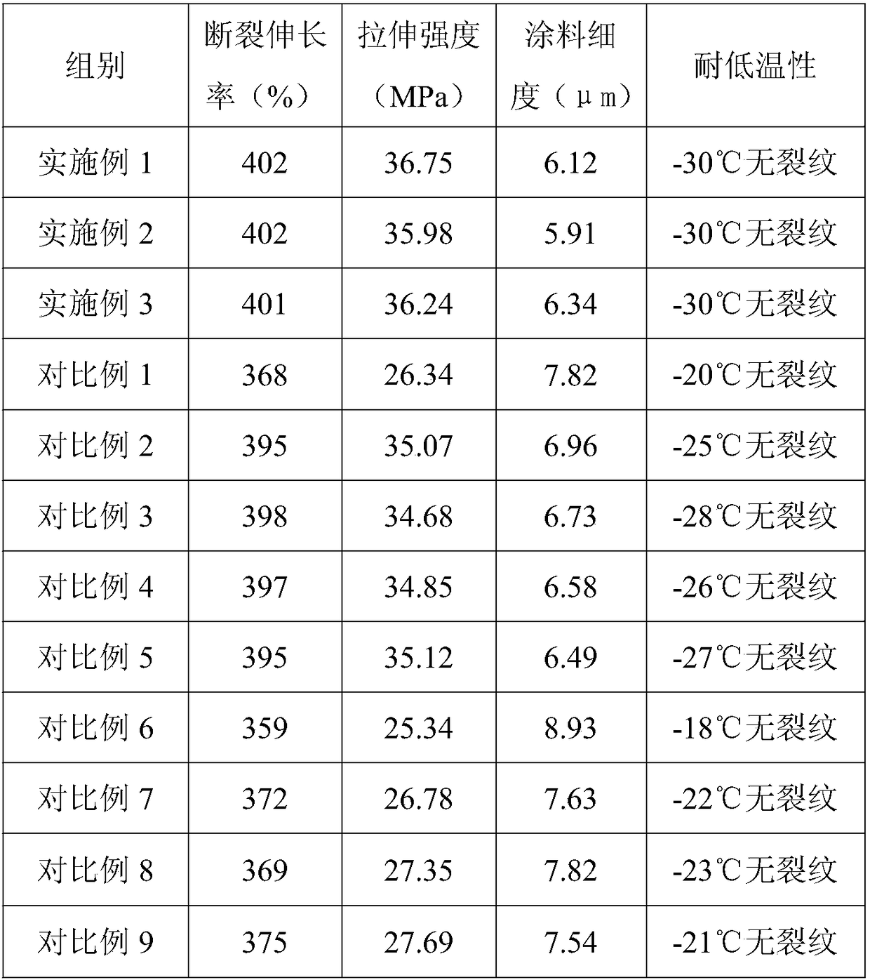 Automobile coating and preparation method thereof