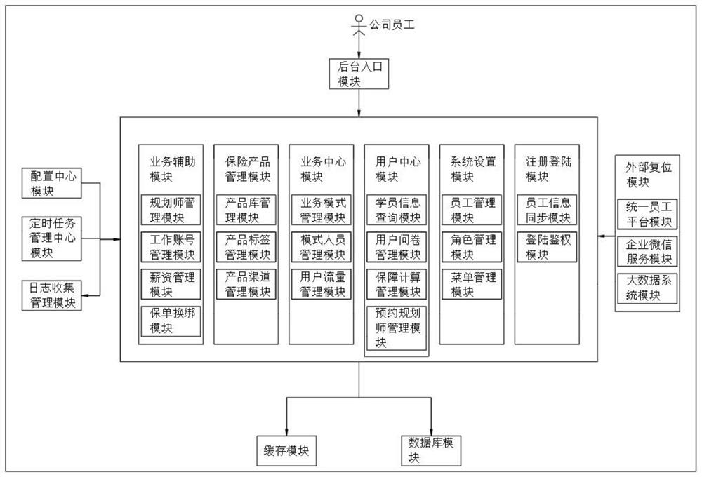 Ring-level business management system capable of simultaneously supporting multi-mode operation