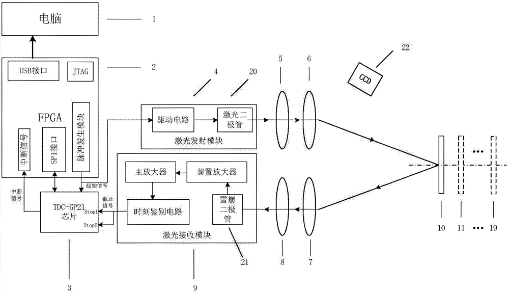 Ranging device and ranging method based on constant threshold value identification method