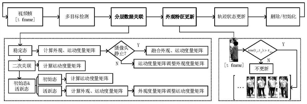 A Deep Learning-Based Multi-Pedestrian Tracking Method