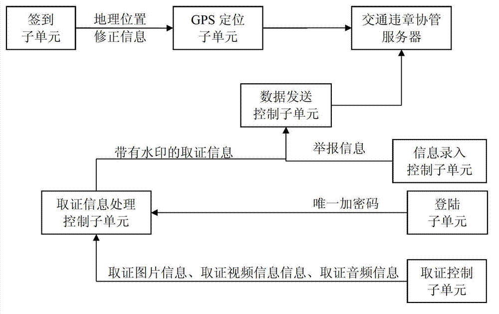 Traffic offence assistant management system based on mobile internet device