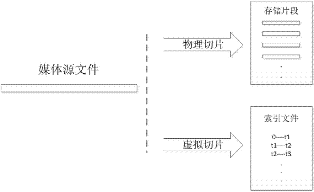 Virtual slicing method and system used for distributed media file transcoding system