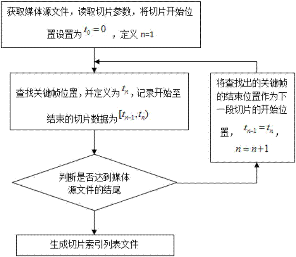 Virtual slicing method and system used for distributed media file transcoding system