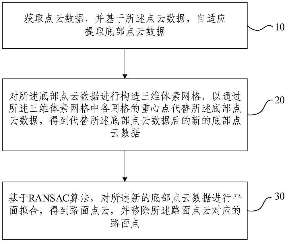 Self-adaptive road surface point cloud rapid removal method