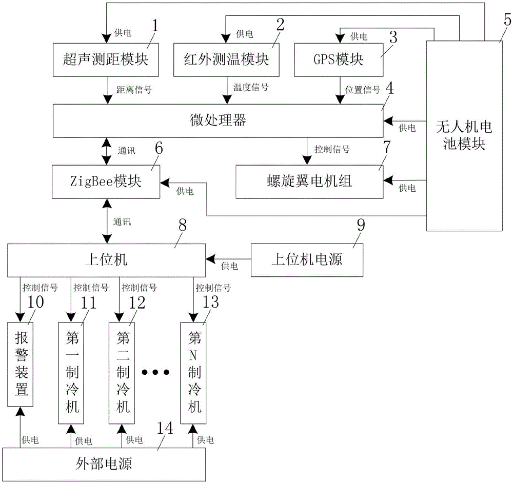 Unmanned aerial vehicle infrared temperature measurement-based refrigerated warehouse temperature control system