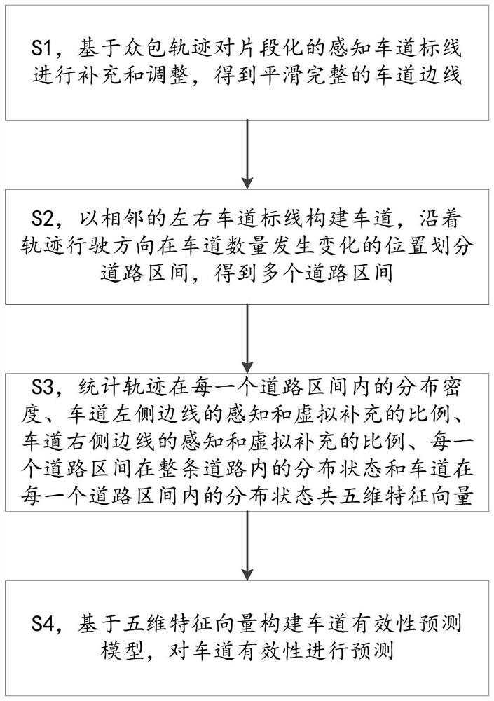 Lane validity prediction method and prediction system based on multi-dimensional features