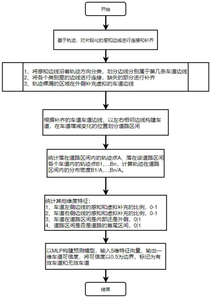 Lane validity prediction method and prediction system based on multi-dimensional features