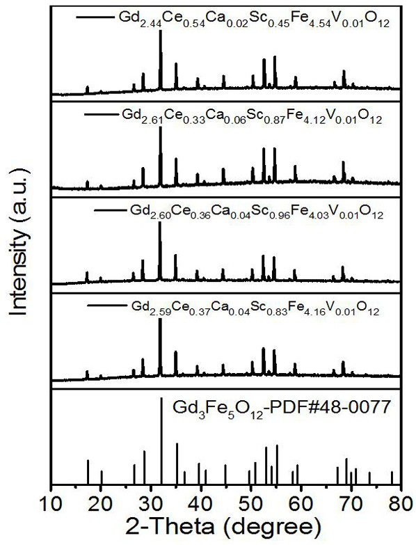 High-cerium-content scandium-doped gadolinium iron garnet magneto-optical crystal as well as preparation method and application thereof