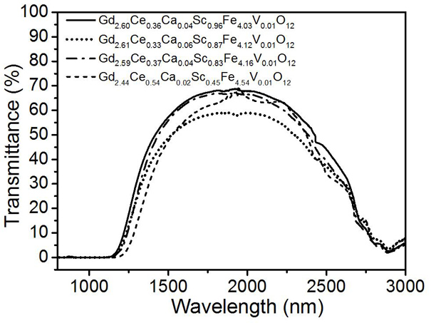 High-cerium-content scandium-doped gadolinium iron garnet magneto-optical crystal as well as preparation method and application thereof