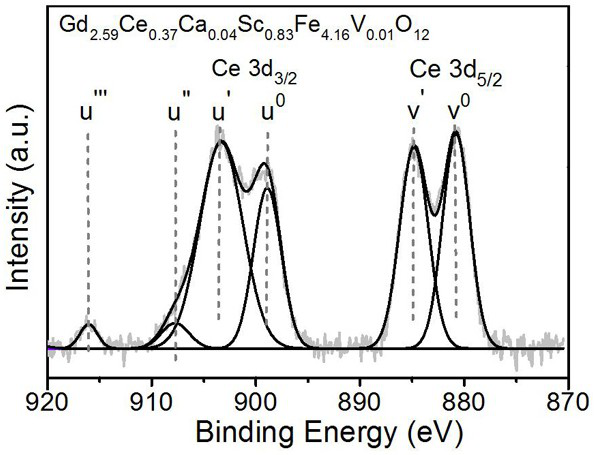 High-cerium-content scandium-doped gadolinium iron garnet magneto-optical crystal as well as preparation method and application thereof