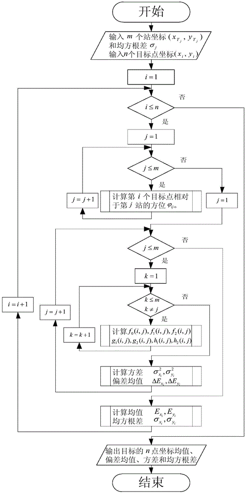 A Mean Variance Analysis Method of Passive Sensor Target Position Estimation Error