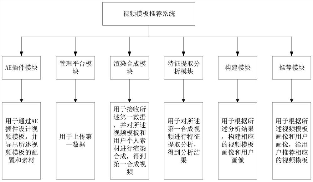 A video template synthesis and recommendation system, method, device and storage medium