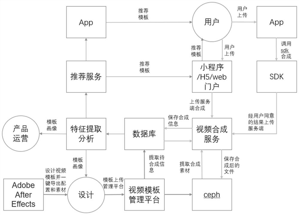 A video template synthesis and recommendation system, method, device and storage medium