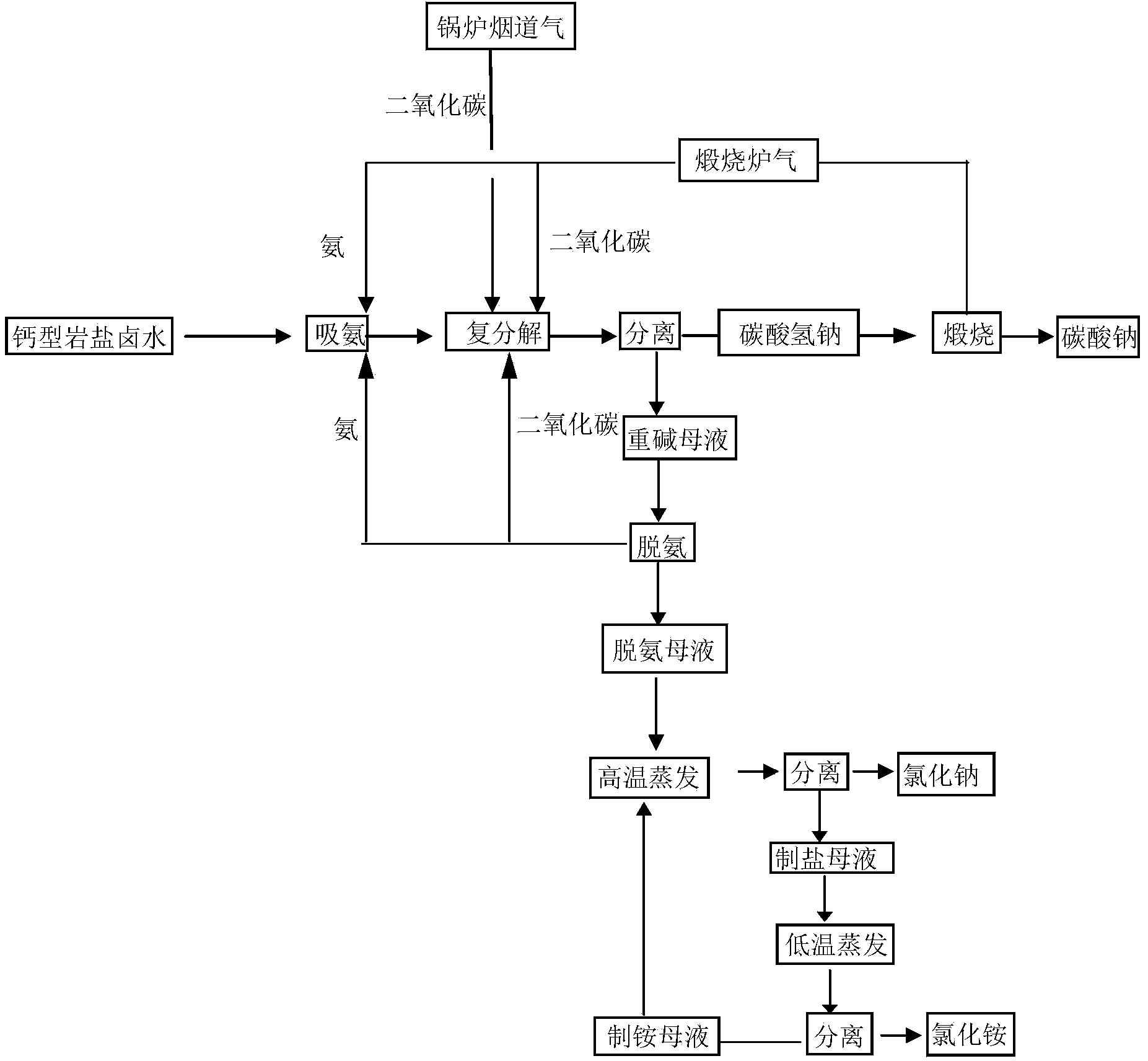 Technology for co-production of sodium carbonate, sodium chloride and ammonium chloride through calcium type rock salt brine and flue gas of boiler