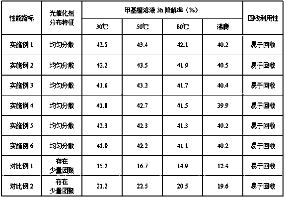 Recyclable high-temperature-resistant photocatalytic film for sewage treatment and preparation method thereof