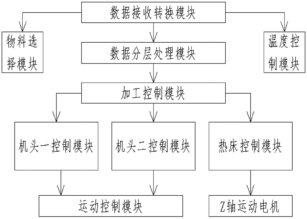 3D printer electromechanical control system and method