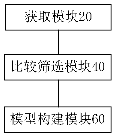 Tumor screening model and construction method and device thereof