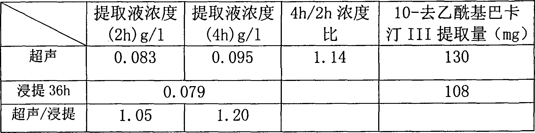 Method for ultrasonic extraction and separation of 10-deacetyl baccatin III from yew branch leaves