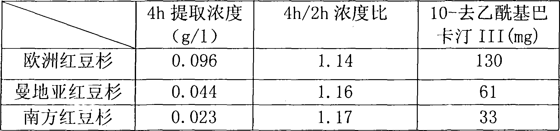 Method for ultrasonic extraction and separation of 10-deacetyl baccatin III from yew branch leaves