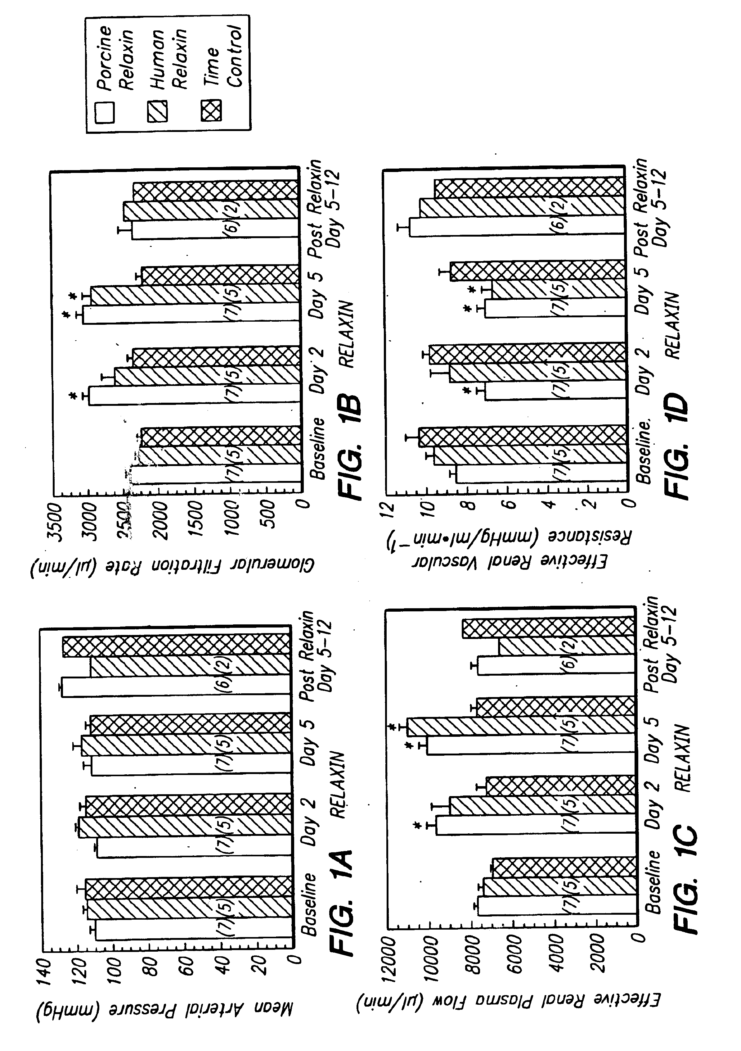 Use of relaxin treat diseases related to vasoconstriction