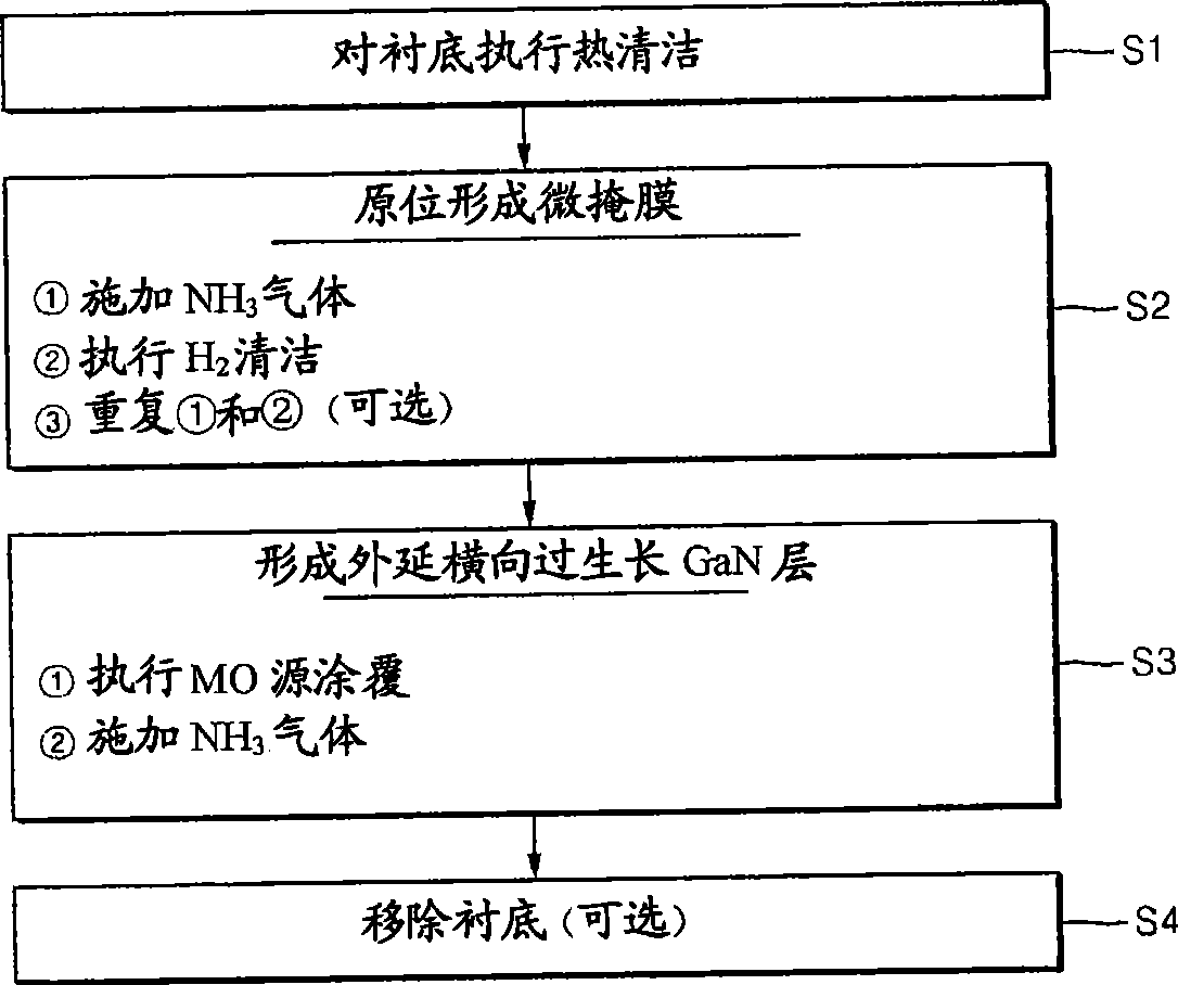 Method for preparing substrate for growing gallium nitride and method for preparing gallium nitride substrate