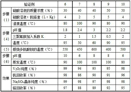 Method for separating and recovering vanadium and chromium from vanadium-chromium slag