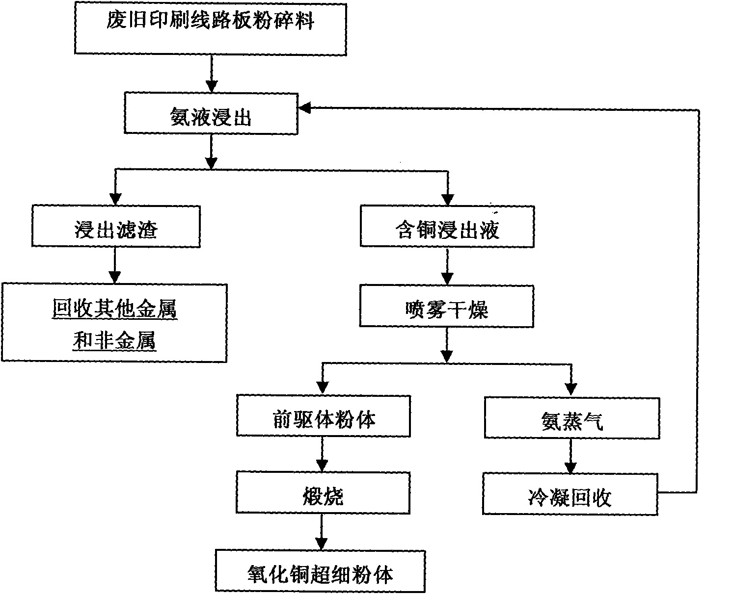 Method for preparing high-purity copper oxide superfine powder from waste printed circuit boards