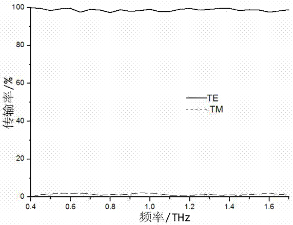 Terahertz wave polarization beam splitter with polygonal liquid crystal pool structure