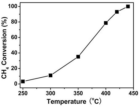 Palladium oxide supported zinc-based catalyst and preparation method and application thereof