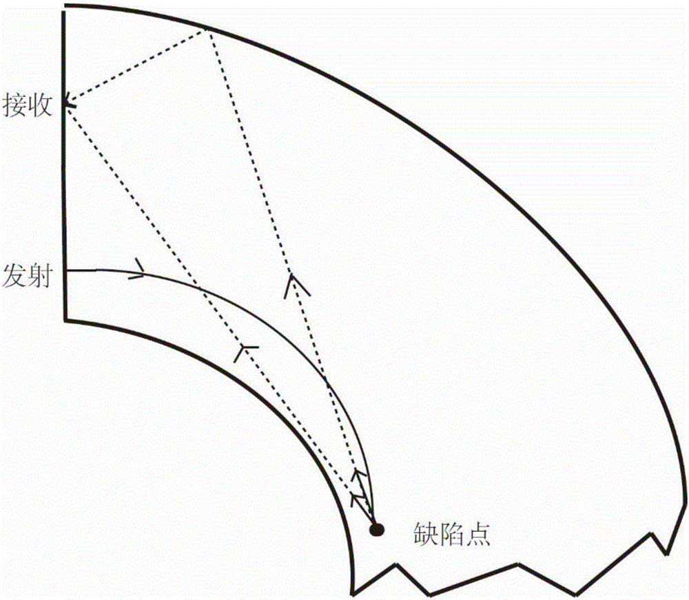 Ultrasonic cyclotron deflection generation method based on frequency control