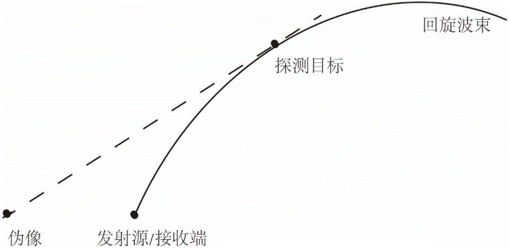 Ultrasonic cyclotron deflection generation method based on frequency control