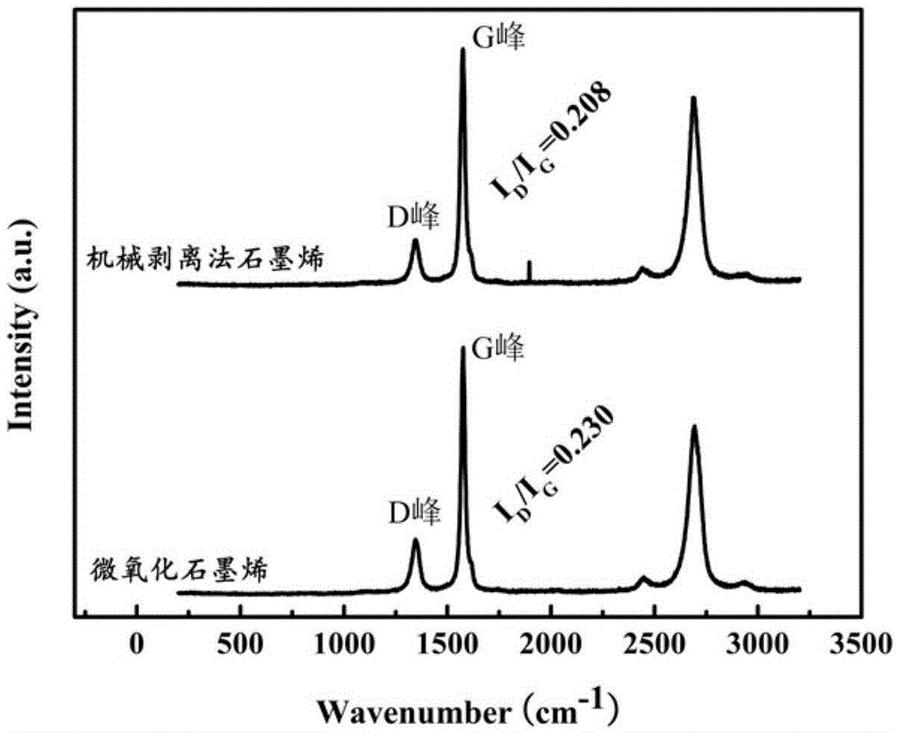 A kind of micro graphene oxide and preparation method thereof